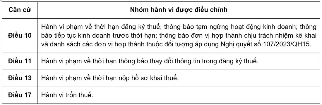 Nhận diện hành vi chậm nộp/không nộp thông báo doanh thu thực tế phát sinh