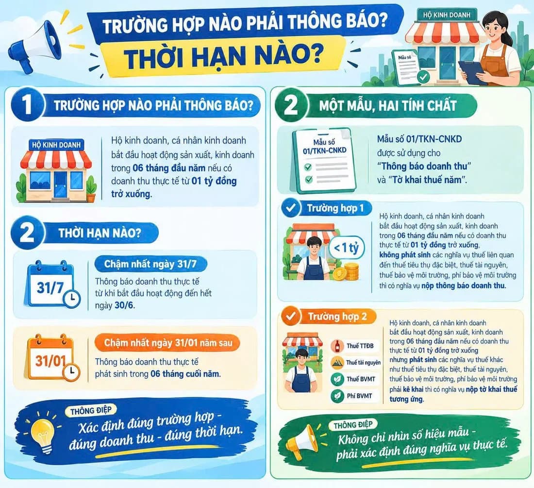 Nhận diện hành vi chậm nộp/không nộp thông báo doanh thu thực tế phát sinh