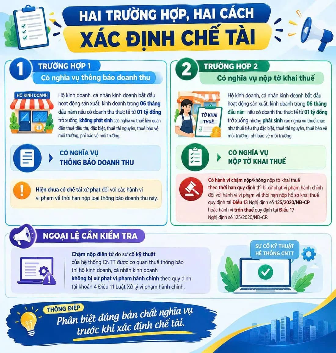 Nhận diện hành vi chậm nộp/không nộp thông báo doanh thu thực tế phát sinh
